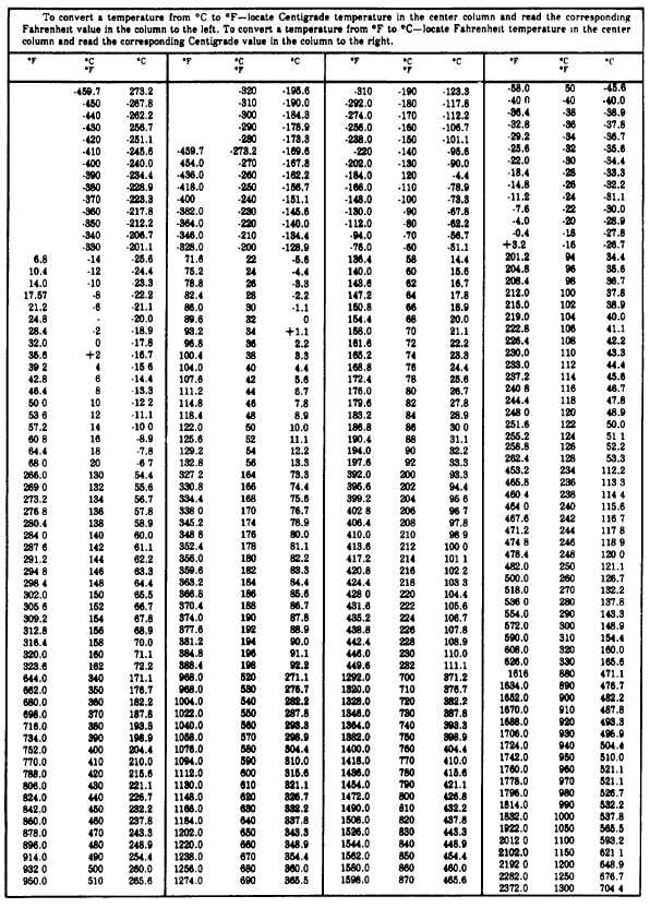 Temperature Table Chart